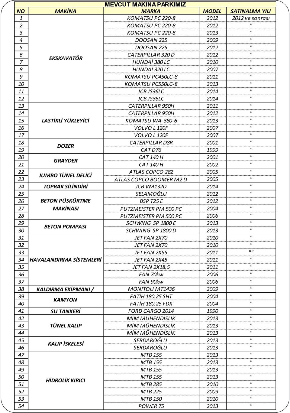 2011 " 14 CATERPILLAR 950H 2012 " 15 LASTİKLİ YÜKLEYİCİ KOMATSU WA-380-6 2013 " 16 VOLVO L 120F 2007 " 17 VOLVO L 120F 2007 " 18 CATERPILLAR D8R 2001 " DOZER 19 CAT D76 1999 " 20 CAT 140 H 2001 "