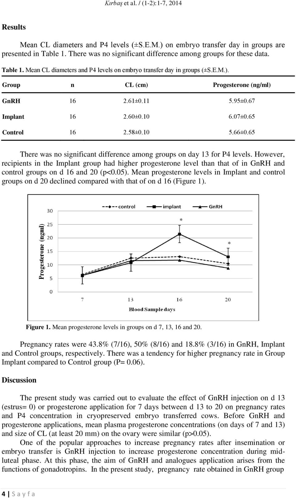 61±0.11 5.95±0.67 Implant 16 2.60±0.10 6.07±0.65 Control 16 2.58±0.10 5.66±0.65 There was no significant difference among groups on day 13 for P4 levels.