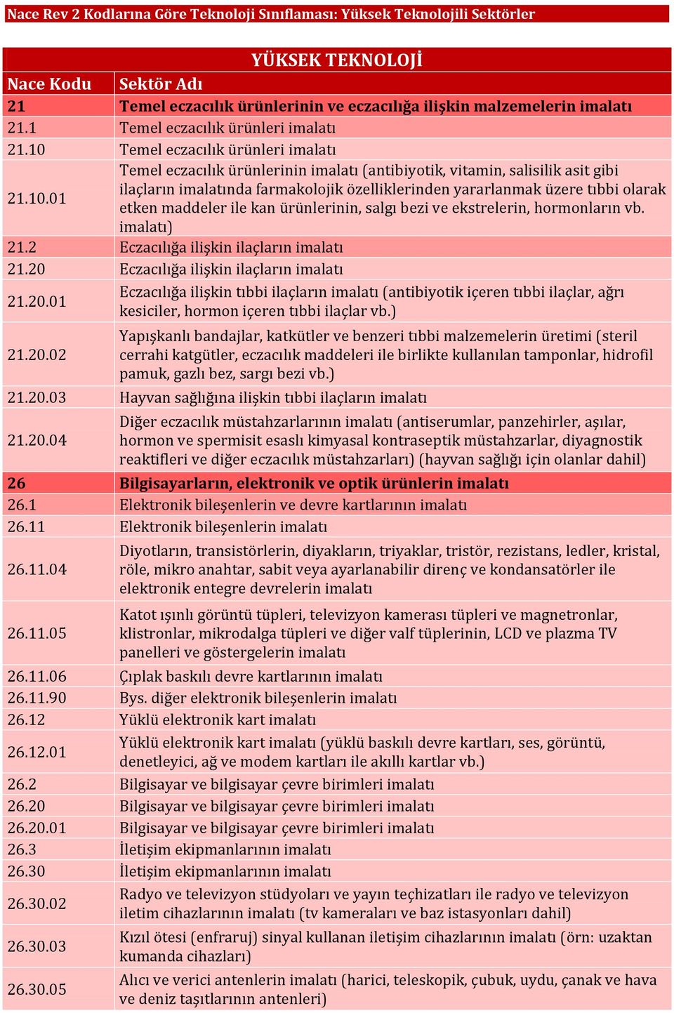 ) 21.2 Eczacılığa ilişkin ilaçların 21.20 Eczacılığa ilişkin ilaçların 21.20.01 Eczacılığa ilişkin tıbbi ilaçların (antibiyotik içeren tıbbi ilaçlar, ağrı kesiciler, hormon içeren tıbbi ilaçlar vb.