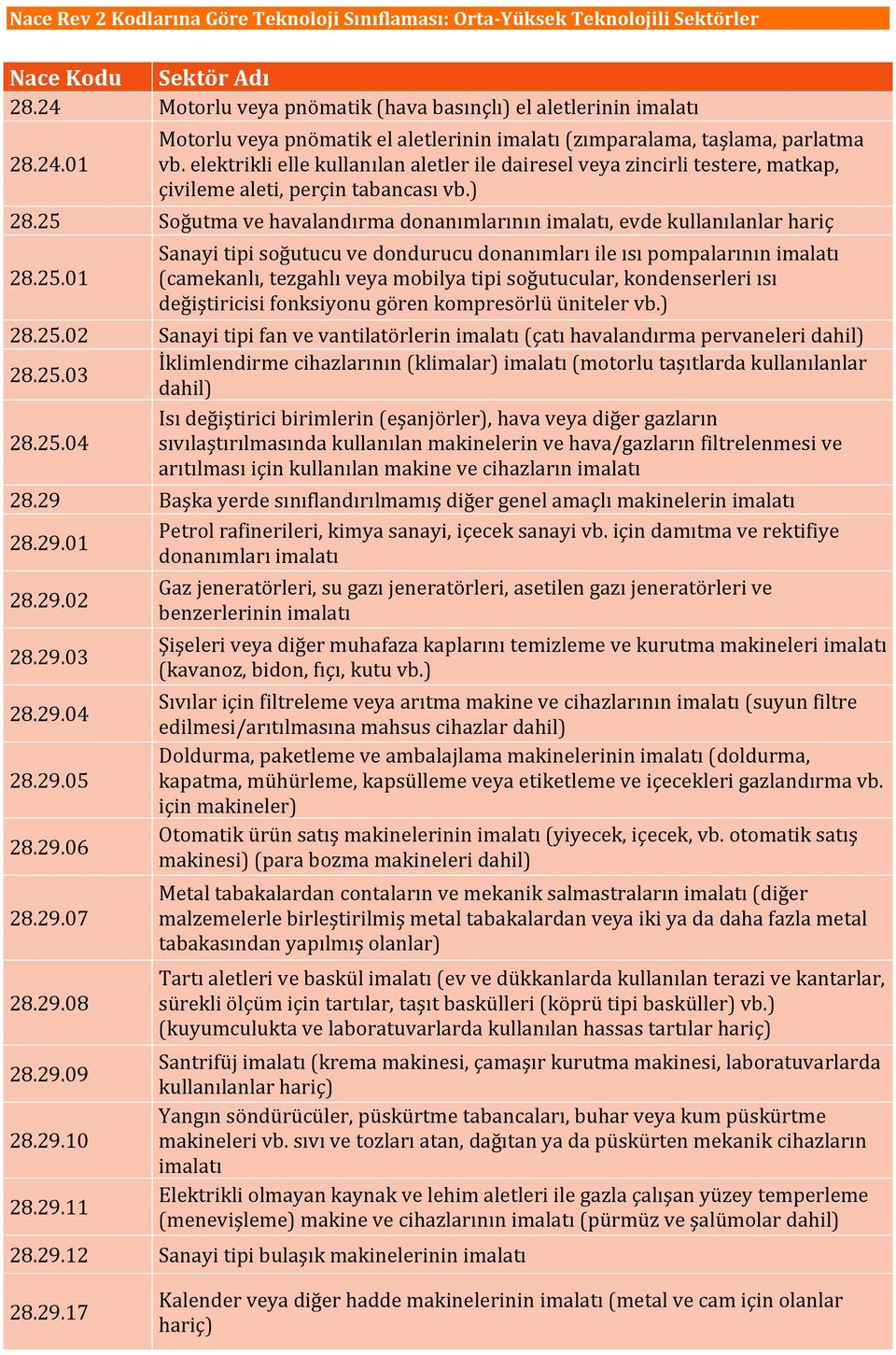 Soğutma ve havalandırma donanımlarının, evde kullanılanlar hariç 28.25.