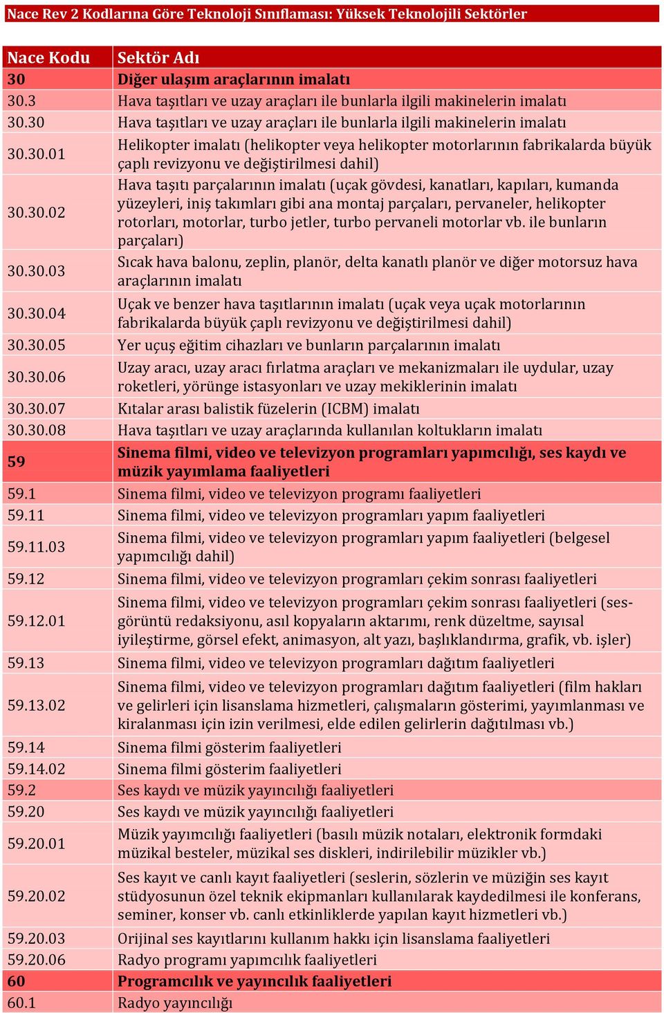 30.02 yüzeyleri, iniş takımları gibi ana montaj parçaları, pervaneler, helikopter rotorları, motorlar, turbo jetler, turbo pervaneli motorlar vb. ile bunların parçaları) 30.30.03 Sıcak hava balonu, zeplin, planör, delta kanatlı planör ve diğer motorsuz hava araçlarının 30.