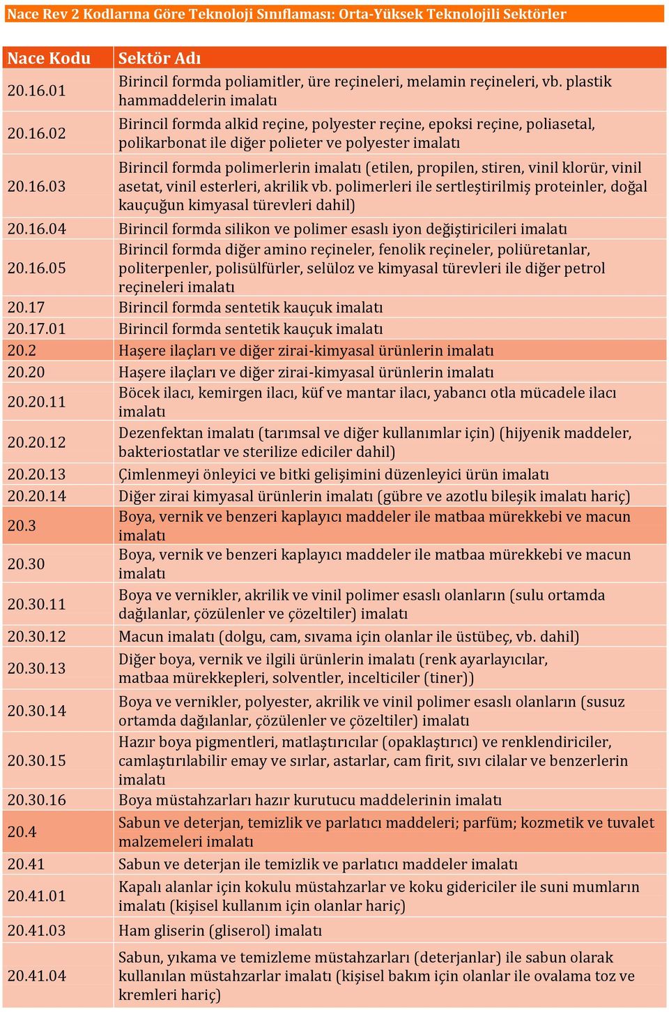 vinil klorür, vinil asetat, vinil esterleri, akrilik vb. polimerleri ile sertleştirilmiş proteinler, doğal kauçuğun kimyasal türevleri dahil) 20.16.