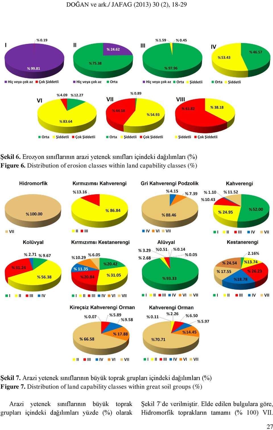 Arazi yetenek sınıflarının büyük toprak grupları içindeki dağılımları (%) Figure 7.