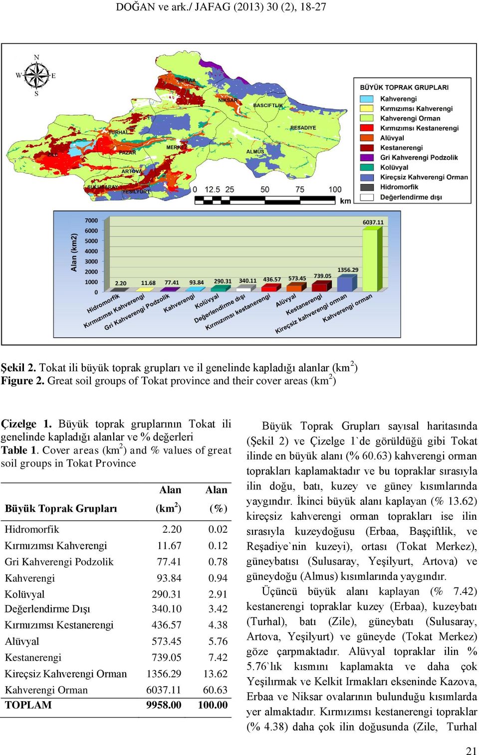 Cover areas (km 2 ) and % values of great soil groups in Tokat Province Büyük Toprak Grupları Alan (km 2 ) Alan (%) Hidromorfik 2.20 0.02 Kırmızımsı Kahverengi 11.67 0.12 Gri Kahverengi Podzolik 77.