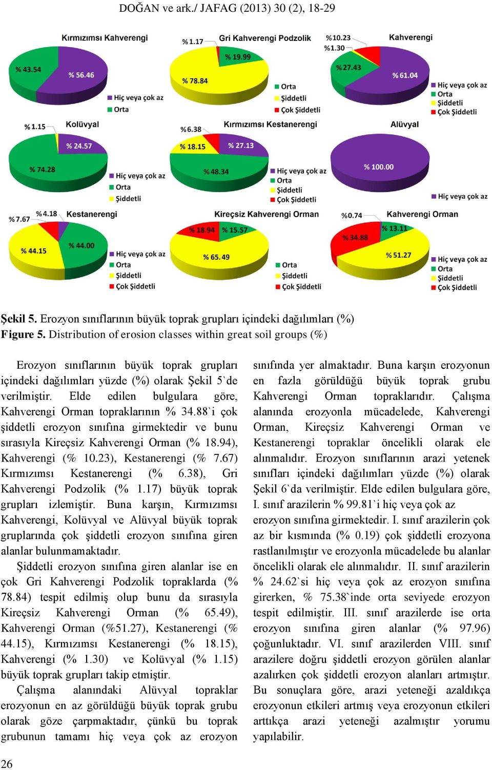 Elde edilen bulgulara göre, Kahverengi Orman topraklarının % 34.88`i çok Ģiddetli erozyon sınıfına girmektedir ve bunu sırasıyla Kireçsiz Kahverengi Orman (% 18.94), Kahverengi (% 10.