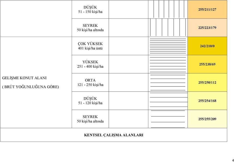 KONUT ALANI ( BRÜT YOĞUNLUĞUNA GÖRE) ORTA 121-250 kişi/ha 255/250/112 DÜŞÜK