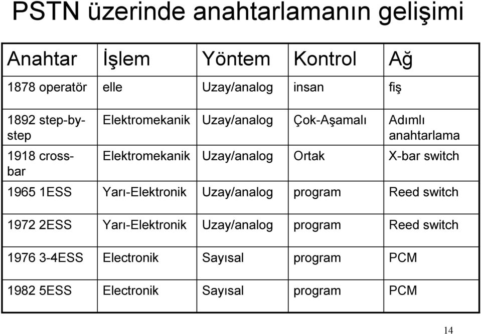 Uzay/analog Ortak X-bar switch 1965 1ESS Yarı-Elektronik Uzay/analog program Reed switch 1972 2ESS