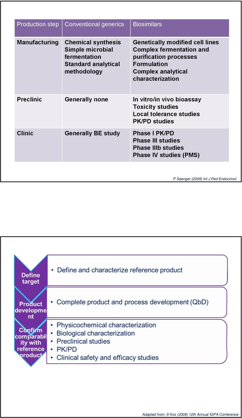 Preclinic Generally none In vitro/in vivo bioassay Toxicity studies Local tolerance studies PK/PD studies Clinic Generally BE study Phase I