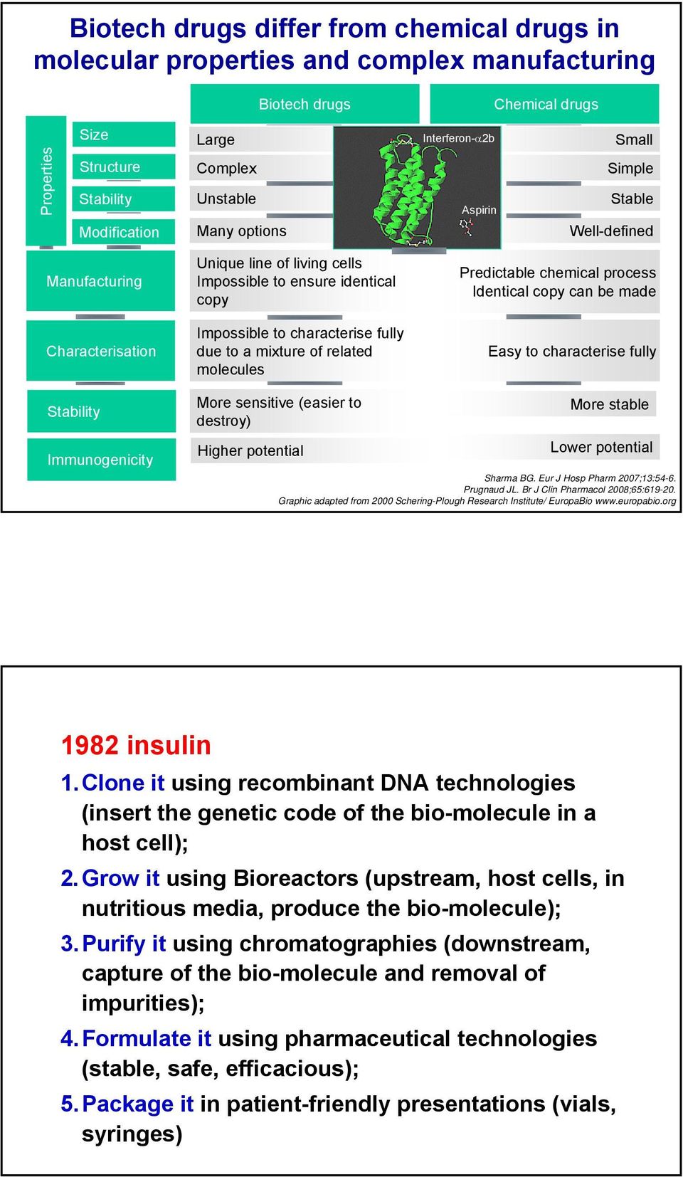 a mixture of related molecules Predictable chemical process Identical copy can be made Easy to characterise fully Stability Immunogenicity More sensitive (easier to destroy) Higher potential More