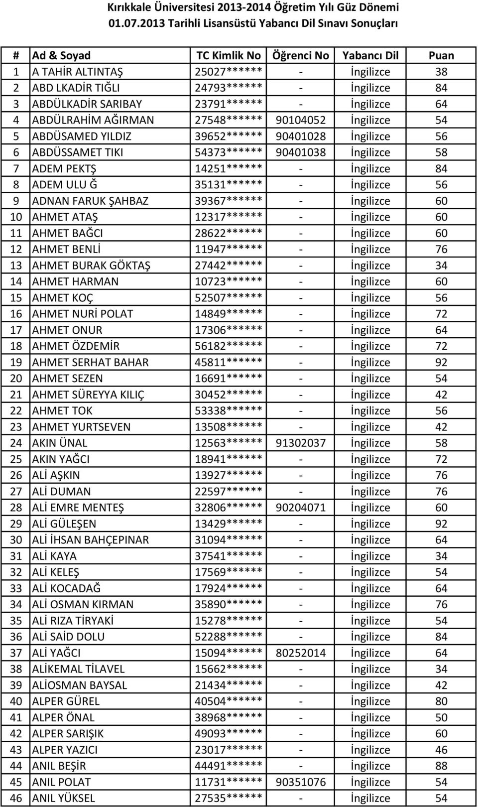 ŞAHBAZ 39367****** - İngilizce 60 10 AHMET ATAŞ 12317****** - İngilizce 60 11 AHMET BAĞCI 28622****** - İngilizce 60 12 AHMET BENLİ 11947****** - İngilizce 76 13 AHMET BURAK GÖKTAŞ 27442****** -