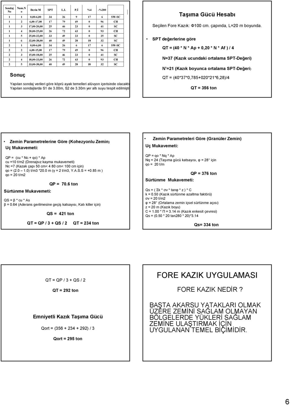 3m yer altı suyu tespit edilmiştir CH CH Taşıma Gücü Hesabı Seçilen Fore Kazık: Ф cm. çapında, L= m boyunda.