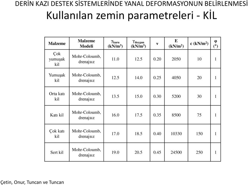 5 14.0 0.25 4050 20 1 φ ( ) Orta katı kil Mohr-Coloumb, drenajsız 13.5 15.0 0.30 5200 30 1 Katı kil Mohr-Coloumb, drenajsız 16.0 17.5 0.