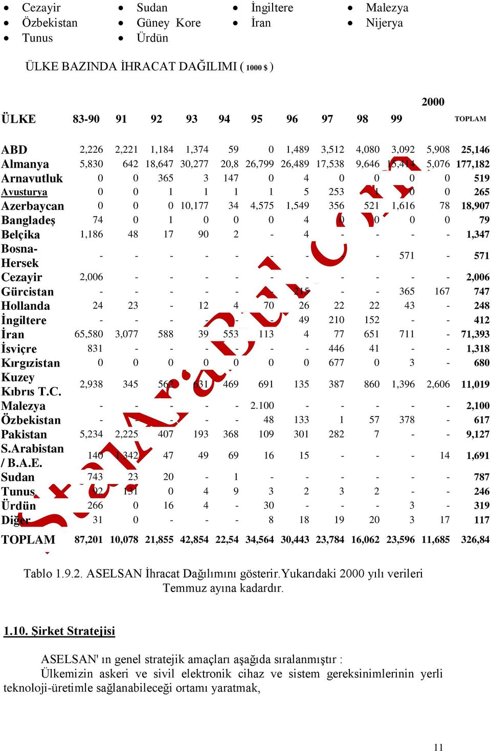 0 265 Azerbaycan 0 0 0 10,177 34 4,575 1,549 356 521 1,616 78 18,907 Bangladeş 74 0 1 0 0 0 4 0 0 0 0 79 Belçika 1,186 48 17 90 2-4 - - - - 1,347 Bosna- Hersek - - - - - - - - - 571-571 Cezayir 2,006