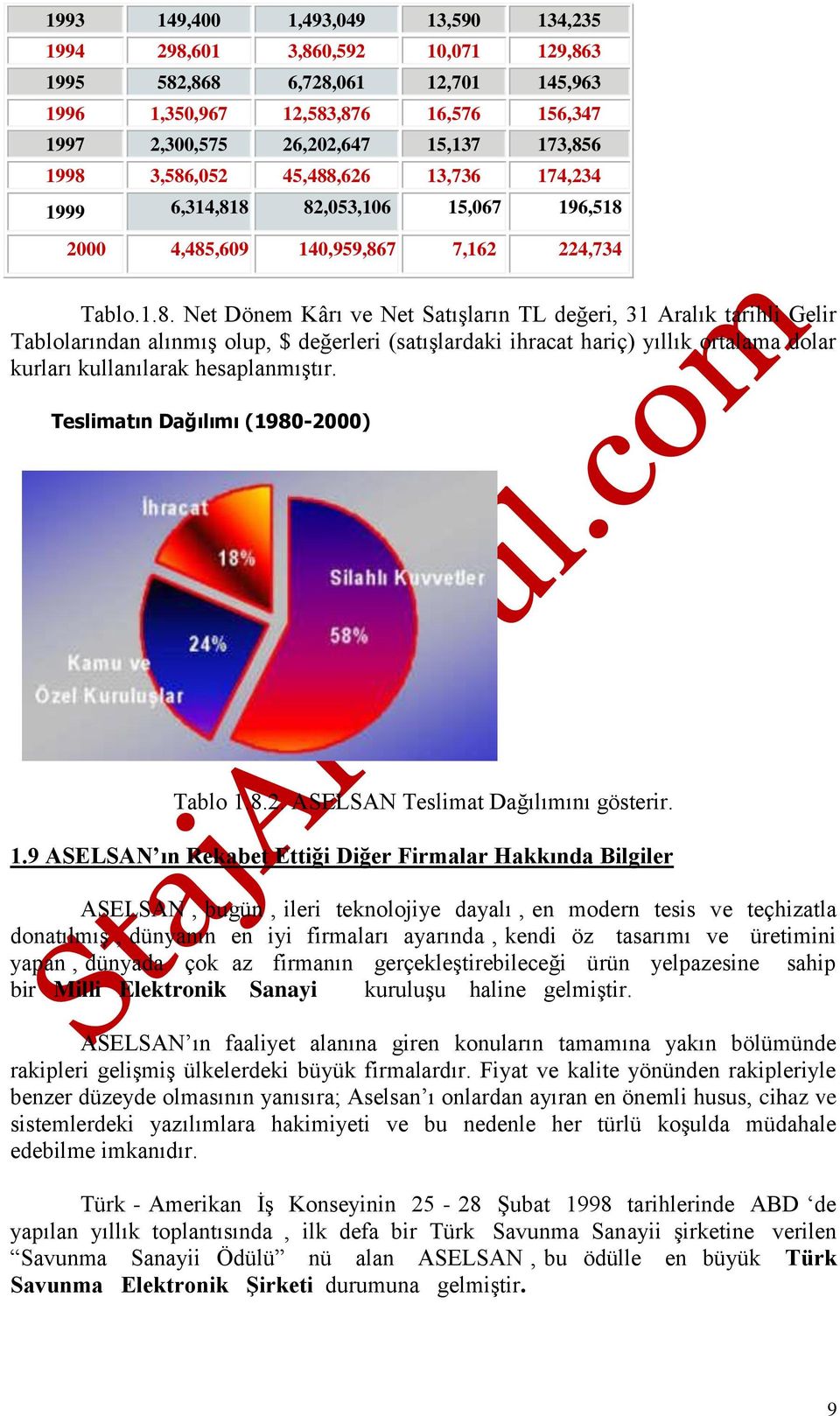 Gelir Tablolarından alınmış olup, $ değerleri (satışlardaki ihracat hariç) yıllık ortalama dolar kurları kullanılarak hesaplanmıştır. Teslimatın Dağılımı (1980-2000) Tablo 1.8.2. ASELSAN Teslimat Dağılımını gösterir.