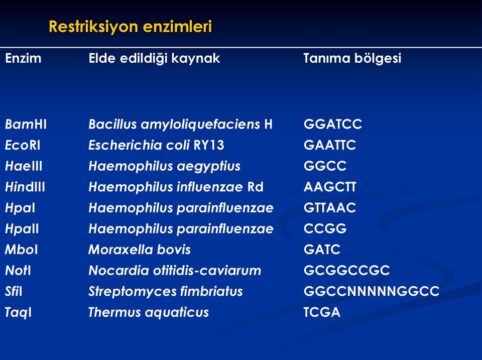 AAGCTT HpaI Haemophilus parainfluenzae GTTAAC HpaII Haemophilus parainfluenzae CCGG MboI Moraxella bovis