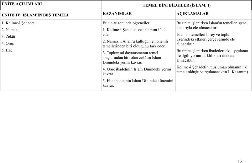 Toplumsal dayanışmanın temel araçlarından biri olan zekâtın İslam Dinindeki yerini kavrar. 4. Oruç ibadetinin İslam Dinindeki yerini kavrar. 5. Hac ibadetinin İslam Dinindeki önemini kavrar.