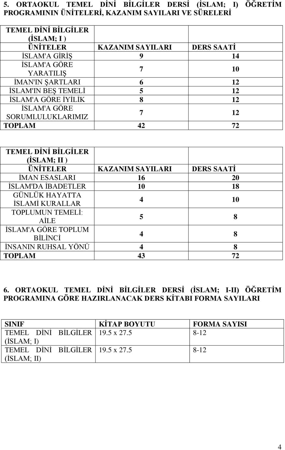 SAYILARI DERS SAATİ İMAN ESASLARI 16 20 İSLAM'DA İBADETLER 10 18 GÜNLÜK HAYATTA İSLAMİ KURALLAR 4 10 TOPLUMUN TEMELİ: AİLE 5 8 İSLAM'A GÖRE TOPLUM BİLİNCİ 4 8 İNSANIN RUHSAL YÖNÜ 4 8 TOPLAM 43 72 6.