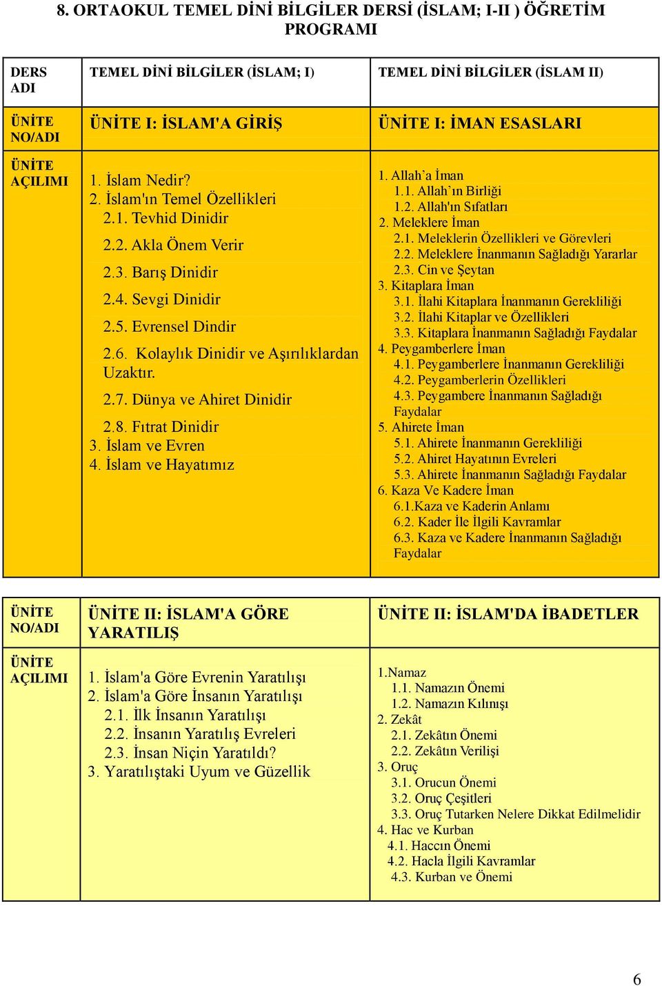 Dünya ve Ahiret Dinidir 2.8. Fıtrat Dinidir 3. İslam ve Evren 4. İslam ve Hayatımız TEMEL DİNİ BİLGİLER (İSLAM II) ÜNİTE I: İMAN ESASLARI 1. Allah a İman 1.1. Allah ın Birliği 1.2. Allah'ın Sıfatları 2.