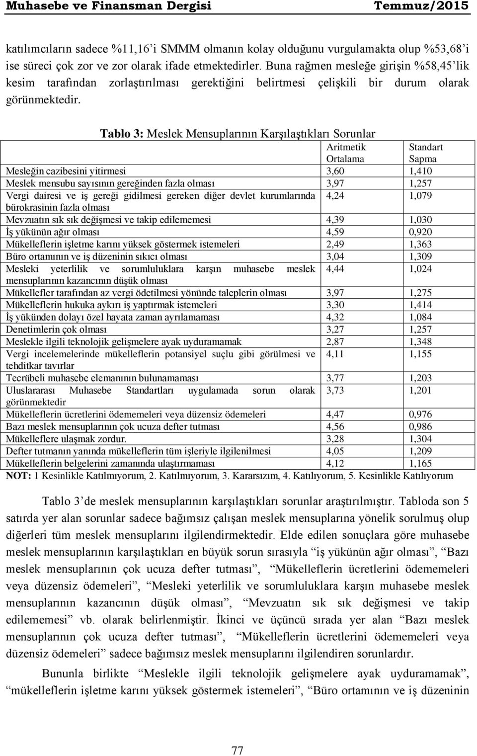 Tablo 3: Meslek Mensuplarının Karşılaştıkları Sorunlar Aritmetik Standart Sapma Ortalama Mesleğin cazibesini yitirmesi 3,60 1,410 Meslek mensubu sayısının gereğinden fazla olması 3,97 1,257 Vergi