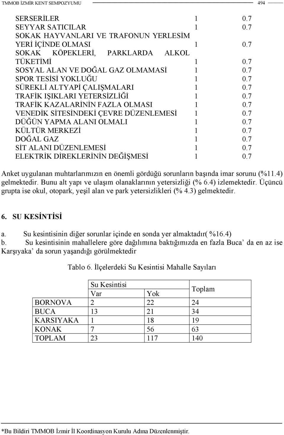 7 DÜĞÜN YAPMA ALANI OLMALI 1 0.7 KÜLTÜR MERKEZİ 1 0.7 DOĞAL GAZ 1 0.7 SİT ALANI DÜZENLEMESİ 1 0.7 ELEKTRİK DİREKLERİNİN DEĞİŞMESİ 1 0.