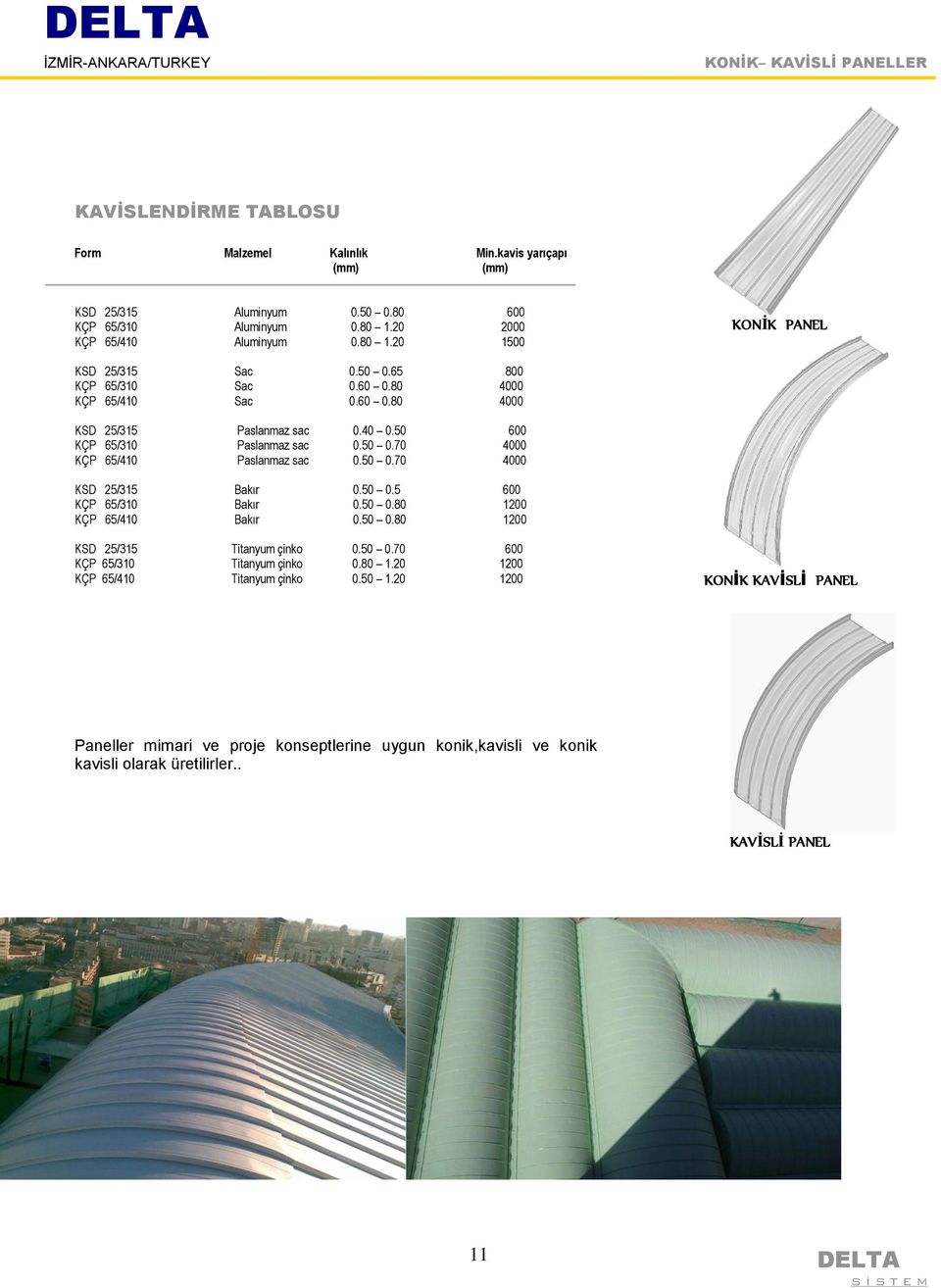 50 600 KÇP 65/310 Paslanmaz sac 0.50 0.70 4000 KÇP 65/410 Paslanmaz sac 0.50 0.70 4000 KSD 25/315 Bakır 0.50 0.5 600 KÇP 65/310 Bakır 0.50 0.80 1200 KÇP 65/410 Bakır 0.50 0.80 1200 KSD 25/315 Titanyum çinko 0.