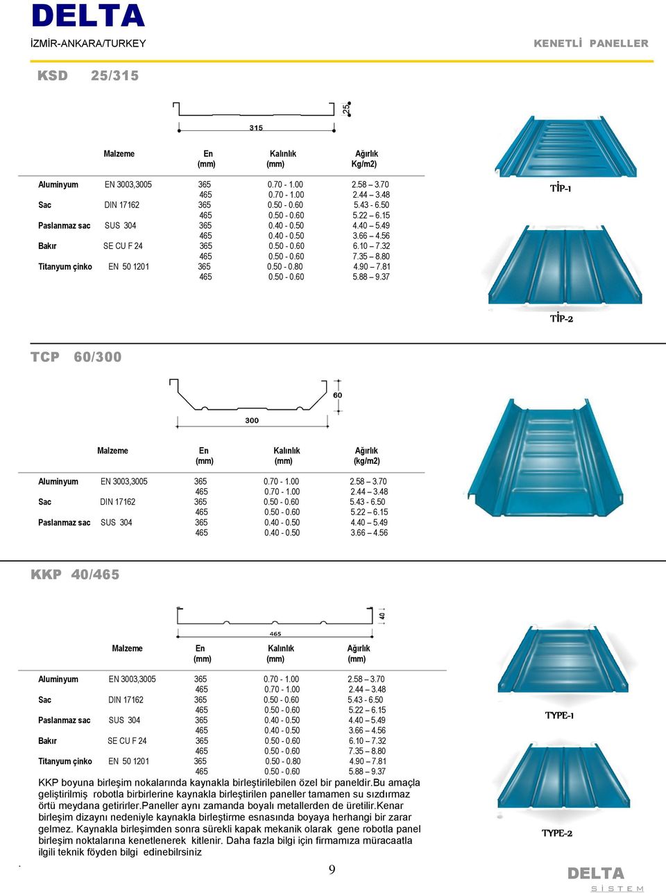 88 9.37 TİP-1 TİP-2 TCP 60/300. Aluminyum EN 3003,3005 365 0.70-1.00 2.58 3.70 465 0.70-1.00 2.44 3.48 Sac DIN 17162 365 0.50-0.60 5.43-6.50 465 0.50-0.60 5.22 6.15 Paslanmaz sac SUS 304 365 0.40-0.