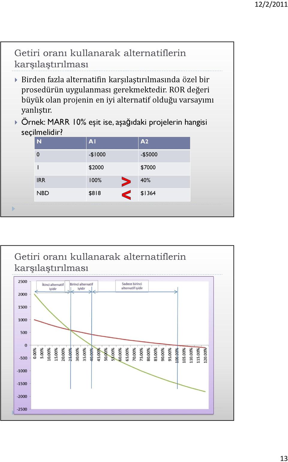 ROR değeri büyük olan projenin en iyi alternatif olduğu varsayımı yanlıştır.