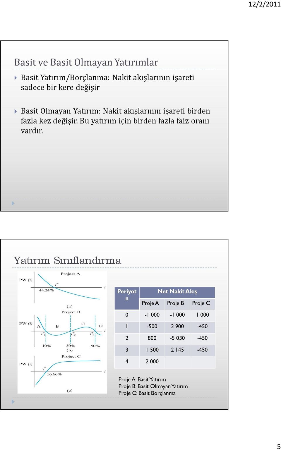 Yatırım Sınıflandırma Periyot n Net Nakit Akış Proje A Proje B Proje C 0-1 000-1 000 1 000 1-500 3 900-450 2 800-5