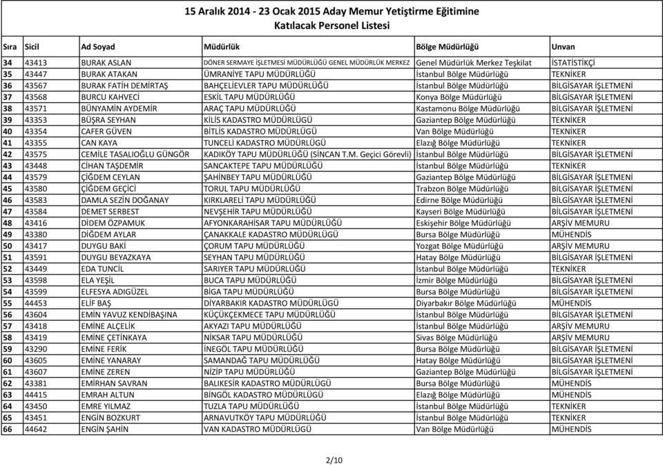 38 43571 BÜNYAMİN AYDEMİR ARAÇ TAPU MÜDÜRLÜĞÜ Kastamonu Bölge Müdürlüğü BİLGİSAYAR İŞLETMENİ 39 43353 BÜŞRA SEYHAN KİLİS KADASTRO MÜDÜRLÜGÜ Gaziantep Bölge Müdürlüğü TEKNİKER 40 43354 CAFER GÜVEN