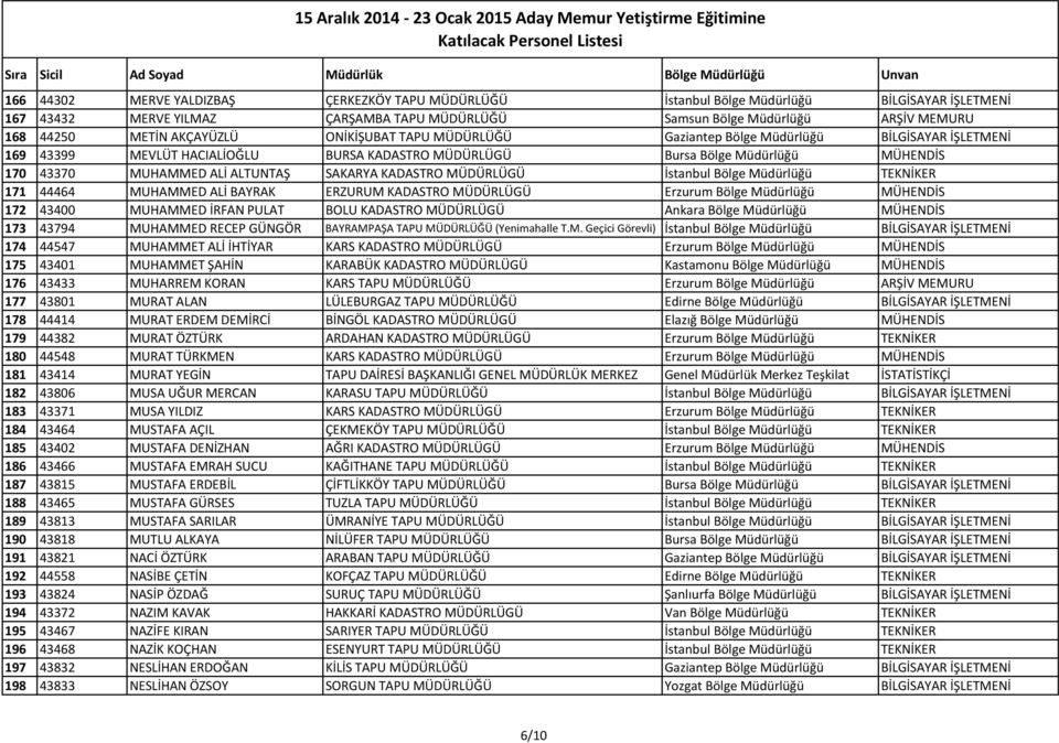 SAKARYA KADASTRO MÜDÜRLÜGÜ İstanbul Bölge Müdürlüğü TEKNİKER 171 44464 MUHAMMED ALİ BAYRAK ERZURUM KADASTRO MÜDÜRLÜGÜ Erzurum Bölge Müdürlüğü MÜHENDİS 172 43400 MUHAMMED İRFAN PULAT BOLU KADASTRO