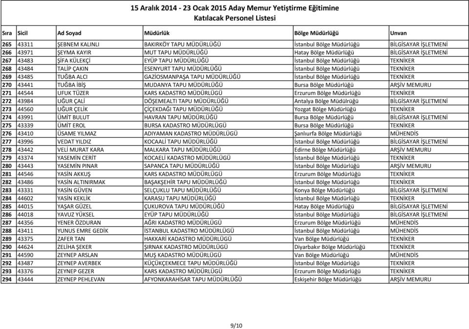 İstanbul Bölge Müdürlüğü TEKNİKER 270 43441 TUĞBA İBİŞ MUDANYA TAPU MÜDÜRLÜĞÜ Bursa Bölge Müdürlüğü ARŞİV MEMURU 271 44544 UFUK TÜZER KARS KADASTRO MÜDÜRLÜGÜ Erzurum Bölge Müdürlüğü TEKNİKER 272
