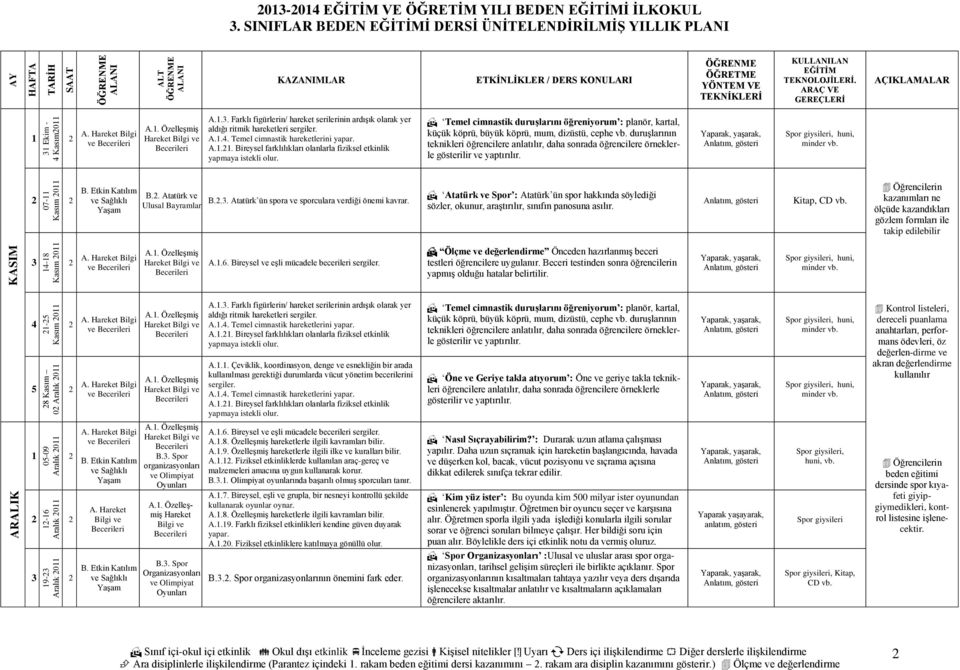 .. Bireysel farklılıkları olanlarla fiziksel etkinlik yapmaya istekli olur. Temel cimnastik duruşlarını öğreniyorum : planör, kartal, küçük köprü, büyük köprü, mum, dizüstü, cephe vb.