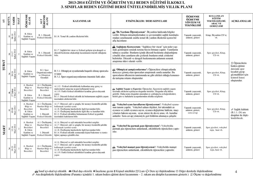 Bilişim teknolojilerinden ve çevresindeki sağlık kuruluşlarından yararlanarak sınıfta temel ilk yardım ilkelerini içeren bir afiş hazırlanır. Kitap, İlkyardım CD si, vb. Sağlıklı Sağlıklı B.