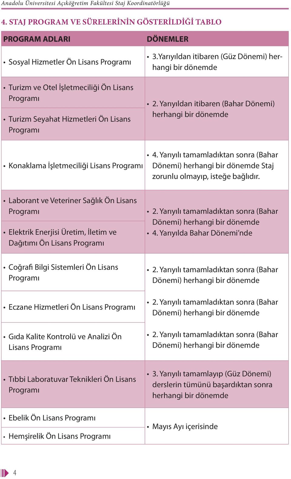 3.Yarıyıldan itibaren (Güz Dönemi) herhangi bir dönemde 2. Yarıyıldan itibaren (Bahar Dönemi) herhangi bir dönemde Konaklama İşletmeciliği Lisans Programı 4.