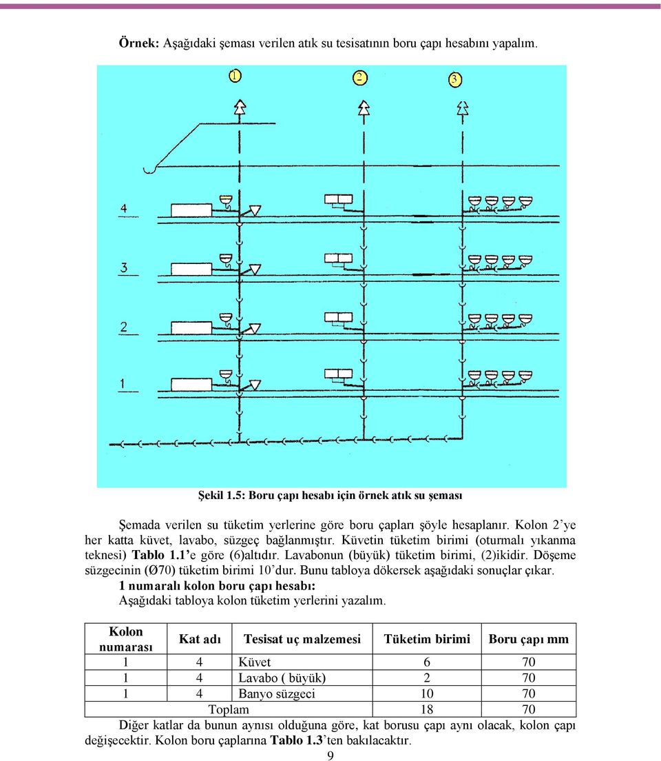 Küvetin tüketim birimi (oturmalı yıkanma teknesi) Tablo 1.1 e göre (6)altıdır. Lavabonun (büyük) tüketim birimi, (2)ikidir. DöĢeme süzgecinin (Ø70) tüketim birimi 10 dur.