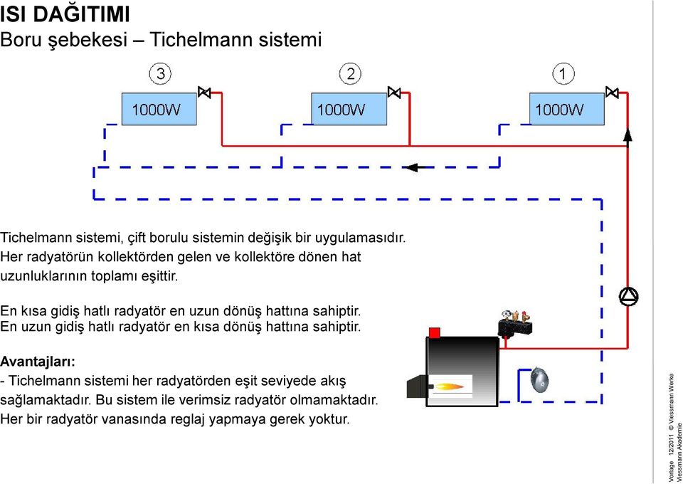 En kısa gidiş hatlı radyatör en uzun dönüş hattına sahiptir. En uzun gidiş hatlı radyatör en kısa dönüş hattına sahiptir.