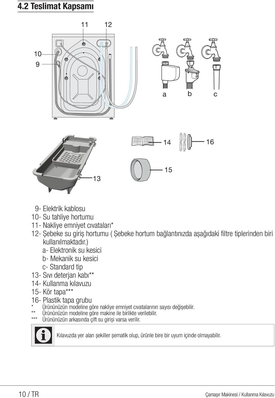 ) a- Elektronik su kesici b- Mekanik su kesici c- Standard tip 13- Sıvı deterjan kabı** 14- Kullanma kılavuzu 15- Kör tapa*** 16- Plastik tapa grubu * Ürününüzün modeline göre