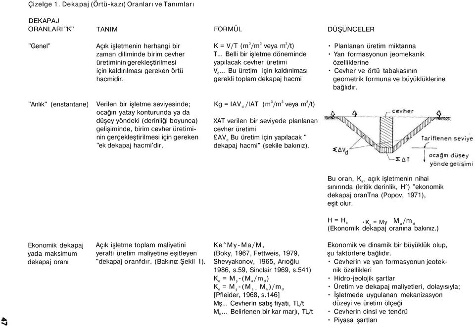 gereken örtü hacmidir. K = V/T (m 3 /m 3 veya m 3 /t) T... Belli bir işletme döneminde yapılacak cevher üretimi V d.