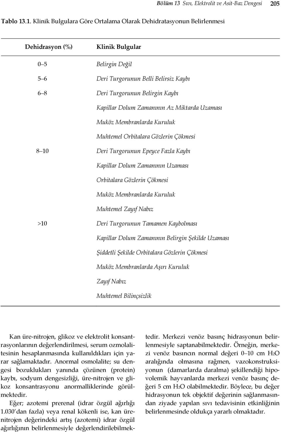 .1. Klinik Bulgulara Göre Ortalama Olarak Dehidratasyonun Belirlenmesi Dehidrasyon (%) 0 5 5 6 6 8 Klinik Bulgular Belirgin Değil Deri Turgorunun Belli Belirsiz Kaybı Deri Turgorunun Belirgin Kaybı