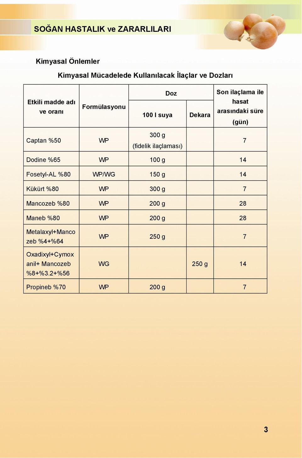 %65 WP 100 g 14 Fosetyl-AL %80 WP/WG 150 g 14 Kükürt %80 WP 300 g 7 Mancozeb %80 WP 200 g 28 Maneb %80 WP 200 g 28