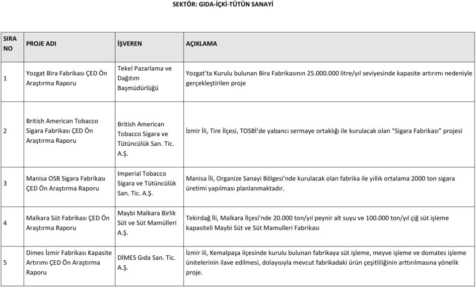 İzmir İli, Tire İlçesi, TOSBİ de yabancı sermaye ortaklığı ile kurulacak olan Sigara Fabrikası projesi 3 Manisa OSB Sigara Fabrikası ÇED Ön Imperial Tobacco Sigara ve Tütüncülük San. Tic.