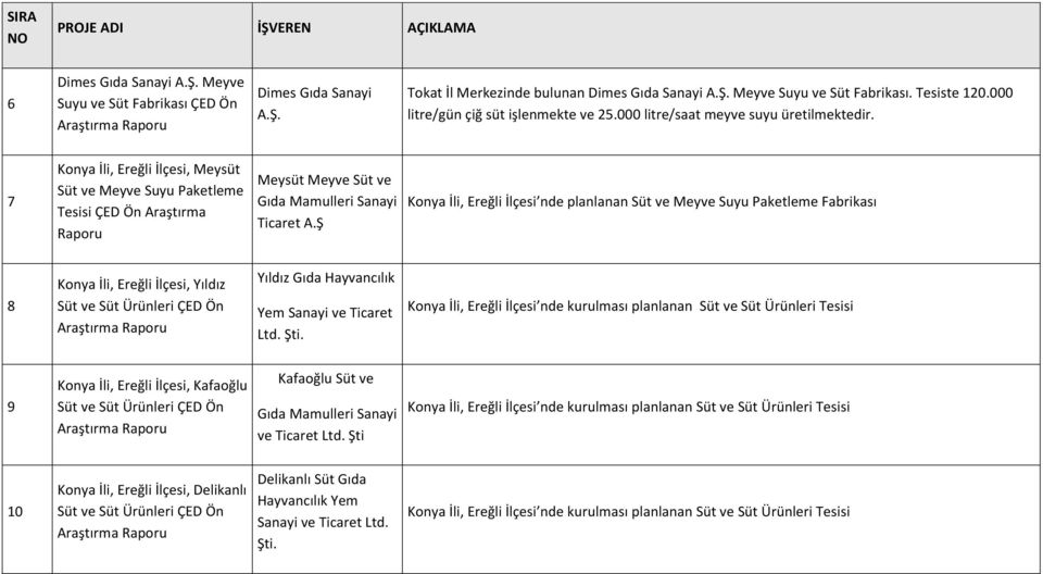 Ş Konya İli, Ereğli İlçesi nde planlanan Süt ve Meyve Suyu Paketleme Fabrikası 8 Konya İli, Ereğli İlçesi, Yıldız Süt ve Süt Ürünleri ÇED Ön Yıldız Gıda Hayvancılık Yem Sanayi ve Ticaret Ltd. Şti.