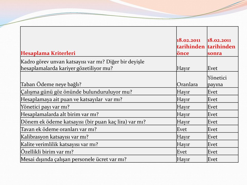 Hayır Evet Hesaplamalarda alt birim var mı? Hayır Evet Dönem ek ödeme katsayısı (bir puan kaç lira) var mı? Hayır Evet Tavan ek ödeme oranları var mı?