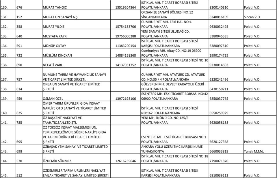 459 OSMAN ÖZEL 13972193106 ÖMER TARIM ÜRÜNLERİ GIDA İNŞAAT NAKLİYE OTO SANAYİ VE TİCARET LİMİTED 140. 625 ÖZ BAŞKENT NAKLİYAT VE 141. 785 TAAH.TİC.SAN.LTD.ŞTİ.