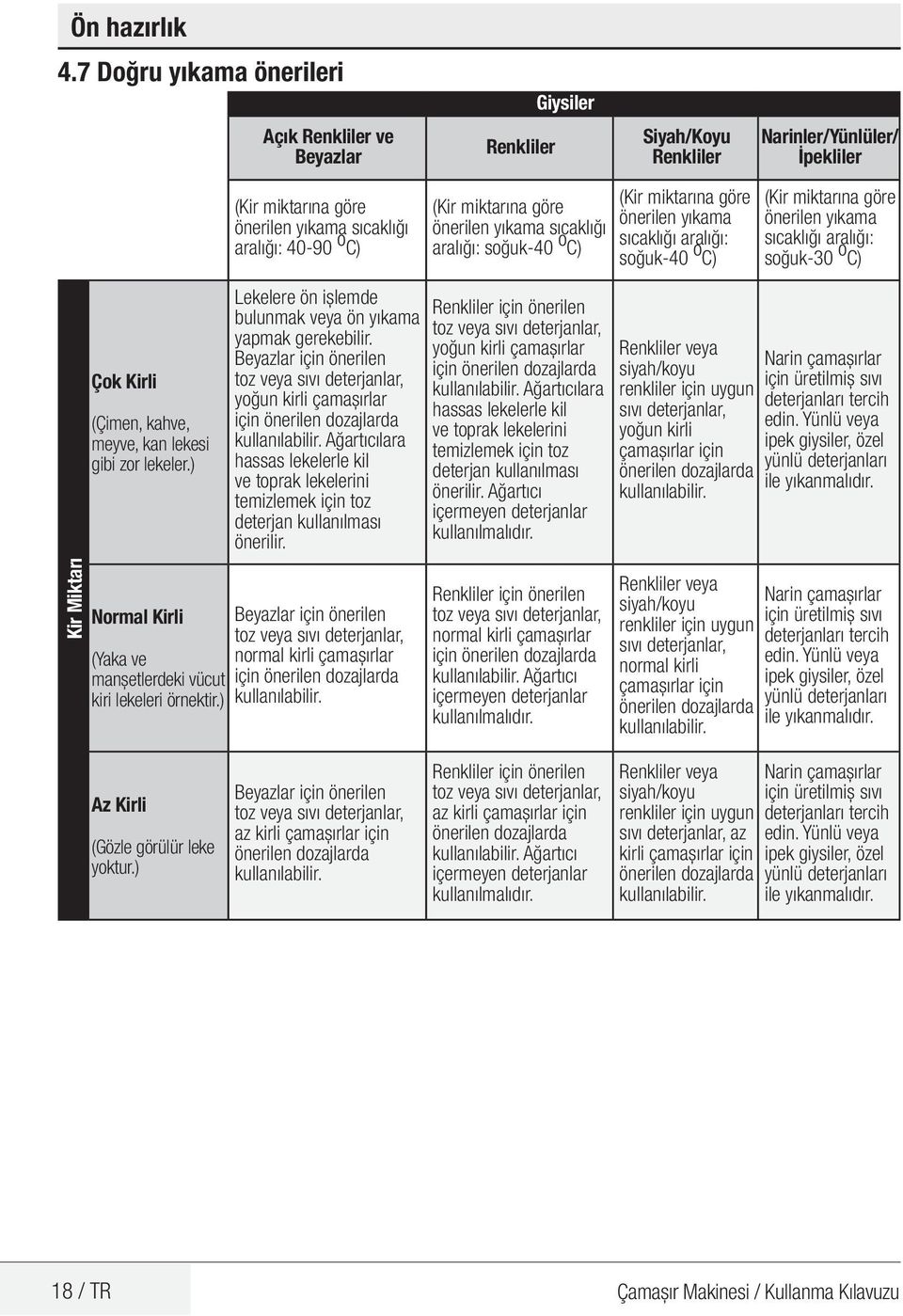 ) Normal Kirli (Yaka ve manşetlerdeki vücut kiri lekeleri örnektir.) (Kir miktarına göre önerilen yıkama sıcaklığı aralığı: 40-90 o C) Lekelere ön işlemde bulunmak veya ön yıkama yapmak gerekebilir.