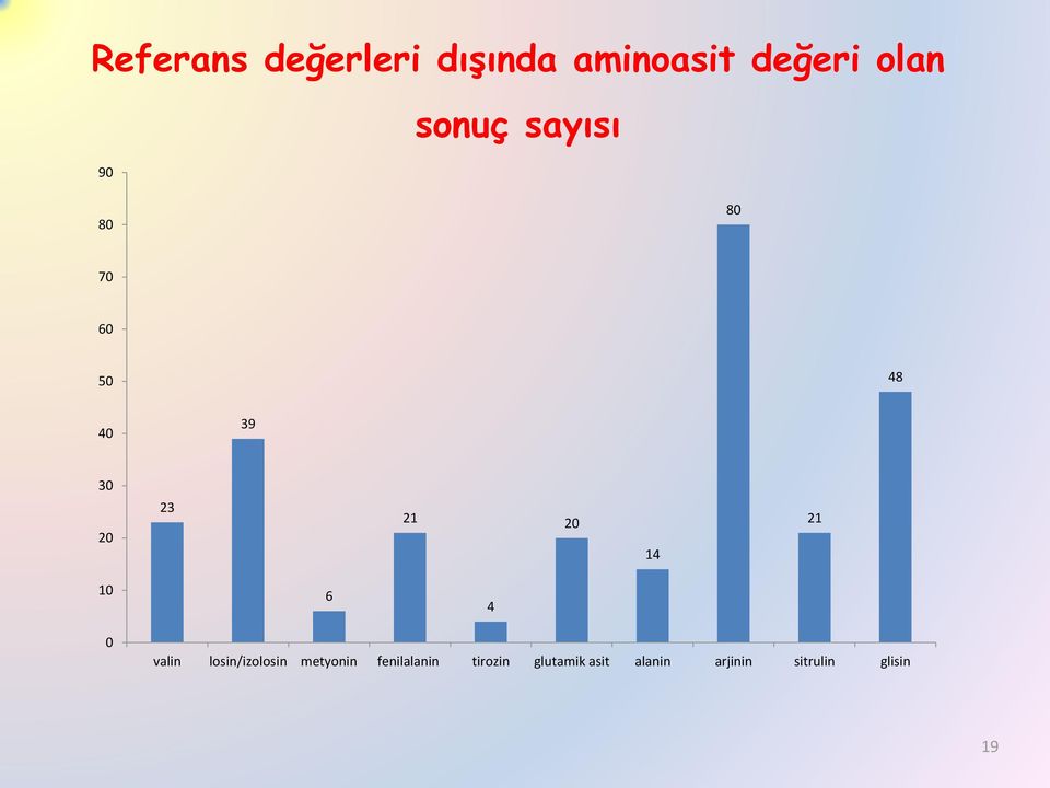 14 21 10 6 4 0 valin losin/izolosin metyonin