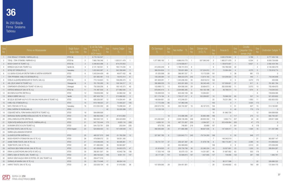 775 1 527.260.242 2 1.983.571.978 2 6.304 2 6.000.729.958 3 BOSCH SANAYİ VE TİCARET A.Ş. BTSO-İst. 3 3.348.803.098 2 674.370.553 - - 3 2.319.558.817 - - 3 1.136.675.807 1 6.627 3 2.582.434.