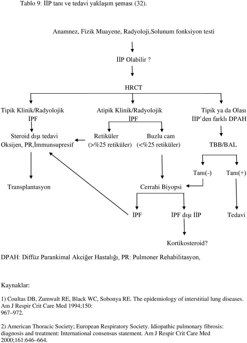 TBB/BAL Tanı Tanı(+) Transplantasyon Cerrahi Biyopsi İPF İPF dışı İİP Tedavi Kortikosteroid?