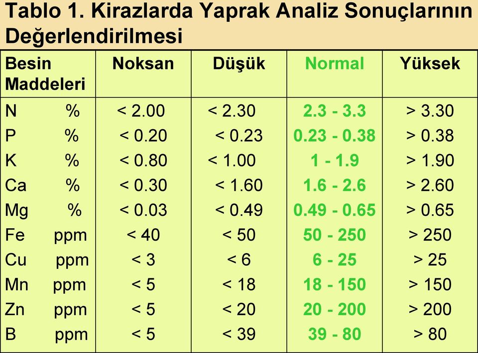 < 2.00 < 2.30 2.3-3.3 > 3.30 P % < 0.20 < 0.23 0.23-0.38 > 0.38 K % < 0.80 < 1.00 1-1.9 > 1.90 Ca % < 0.