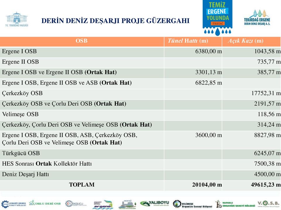 Çorlu Deri OSB ve Velimeşe OSB (Ortak Hat) Ergene I OSB, Ergene II OSB, ASB, Çerkezköy OSB, Çorlu Deri OSB ve Velimeşe OSB (Ortak Hat) Türkgücü OSB HES Sonrası